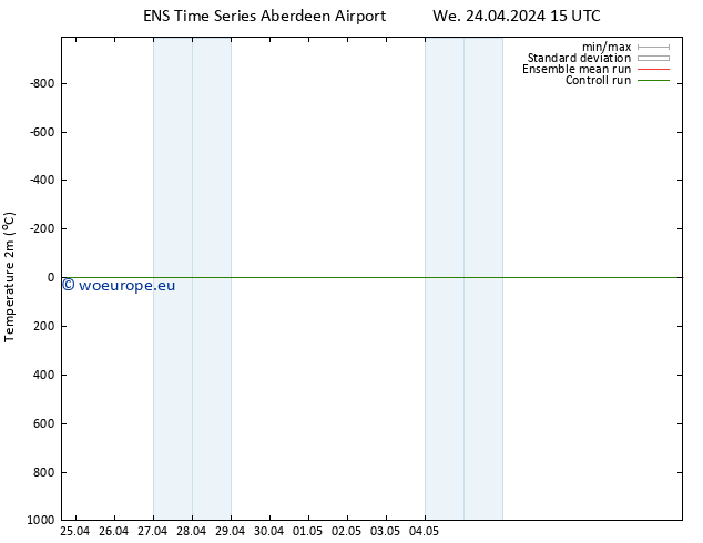 Temperature (2m) GEFS TS Su 28.04.2024 03 UTC