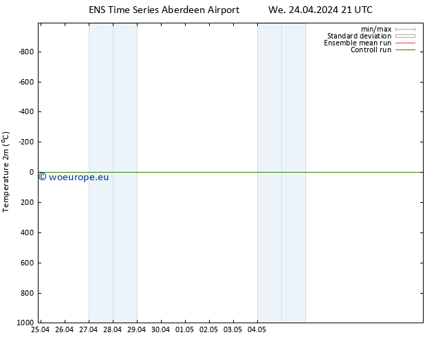 Temperature (2m) GEFS TS Fr 26.04.2024 15 UTC