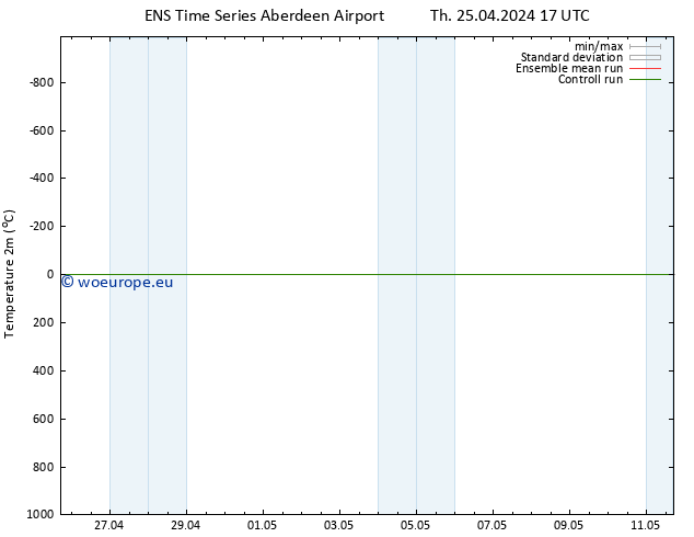 Temperature (2m) GEFS TS Fr 26.04.2024 17 UTC