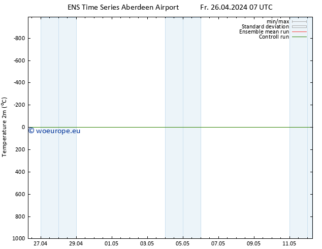 Temperature (2m) GEFS TS Su 12.05.2024 07 UTC