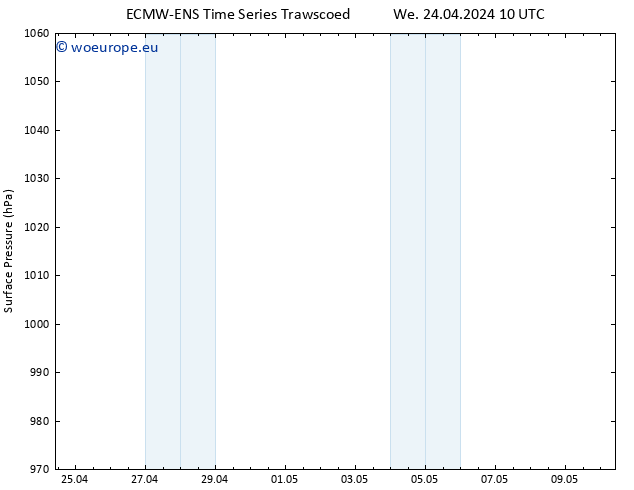 Surface pressure ALL TS We 24.04.2024 10 UTC