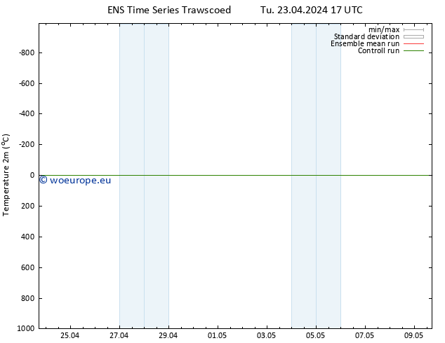 Temperature (2m) GEFS TS Tu 23.04.2024 17 UTC
