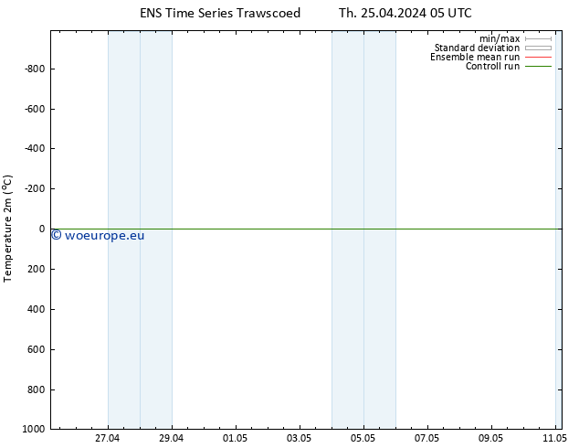 Temperature (2m) GEFS TS Th 25.04.2024 05 UTC