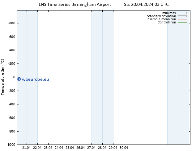 Temperature (2m) GEFS TS Sa 20.04.2024 03 UTC