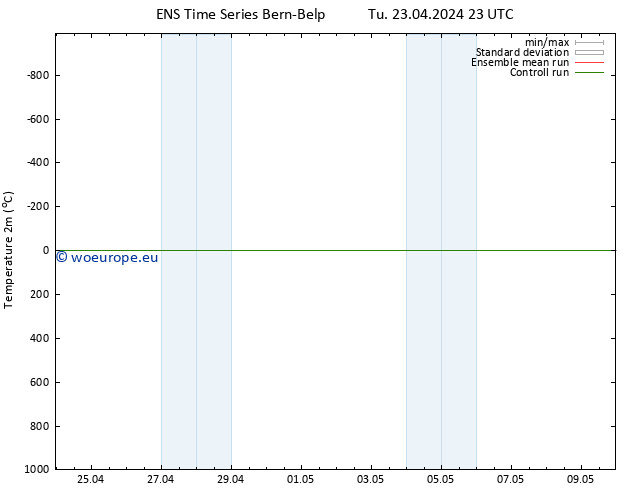 Temperature (2m) GEFS TS Tu 23.04.2024 23 UTC