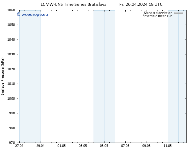 Surface pressure ECMWFTS Sa 27.04.2024 18 UTC