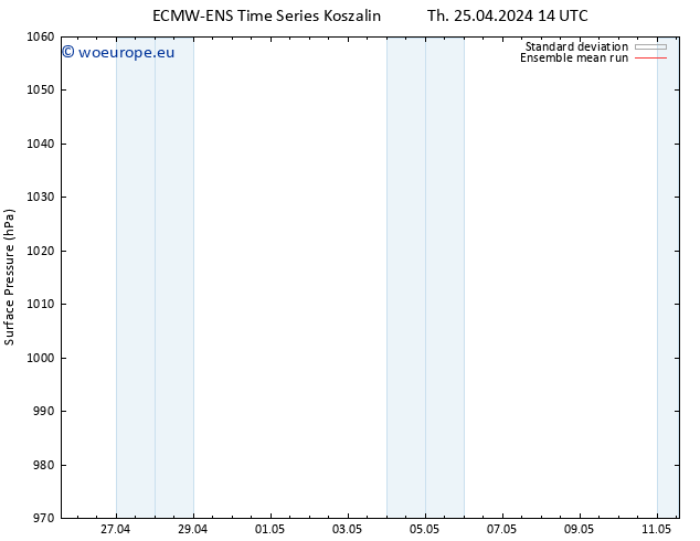 Surface pressure ECMWFTS Fr 26.04.2024 14 UTC