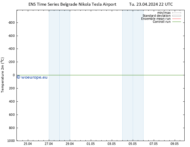 Temperature (2m) GEFS TS Tu 23.04.2024 22 UTC