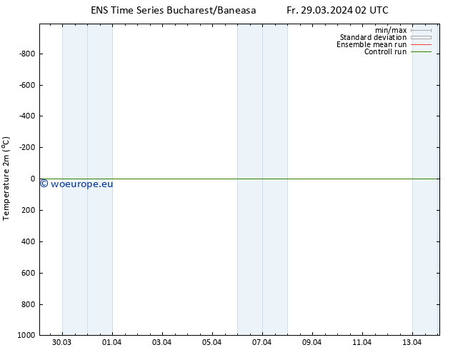 Temperature (2m) GEFS TS Fr 29.03.2024 02 UTC