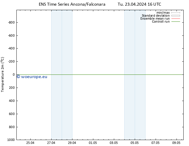 Temperature (2m) GEFS TS Tu 23.04.2024 16 UTC