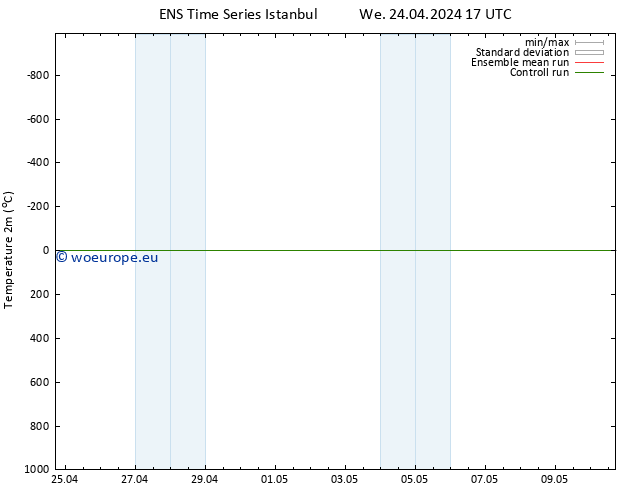 Temperature (2m) GEFS TS We 24.04.2024 17 UTC