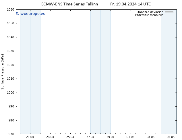 Surface pressure ECMWFTS Sa 20.04.2024 14 UTC