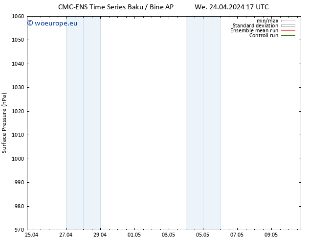 Surface pressure CMC TS Sa 27.04.2024 05 UTC