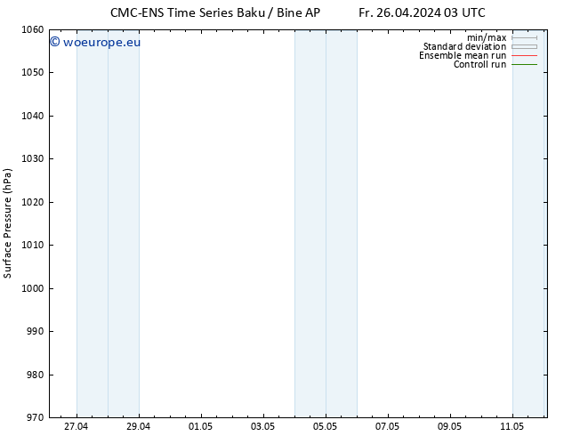 Surface pressure CMC TS Fr 03.05.2024 03 UTC