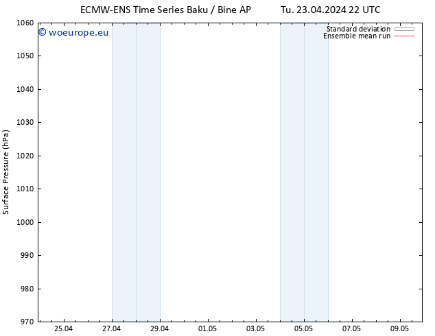 Surface pressure ECMWFTS Mo 29.04.2024 22 UTC