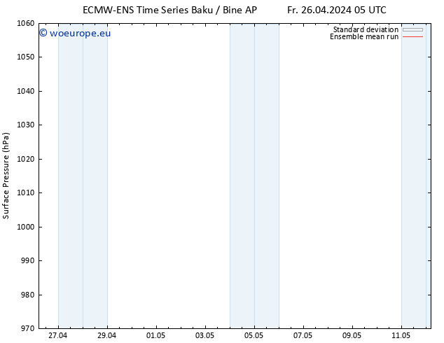 Surface pressure ECMWFTS We 01.05.2024 05 UTC