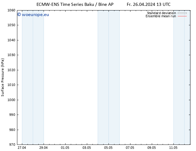 Surface pressure ECMWFTS Sa 27.04.2024 13 UTC