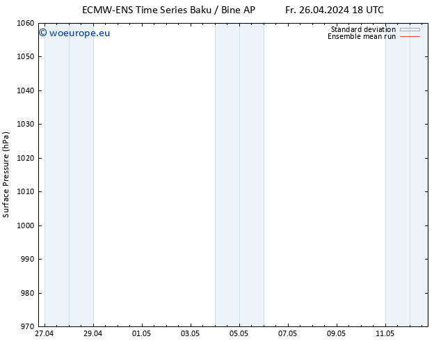 Surface pressure ECMWFTS Su 28.04.2024 18 UTC