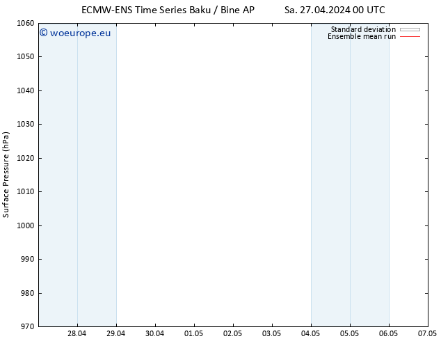 Surface pressure ECMWFTS Mo 06.05.2024 00 UTC