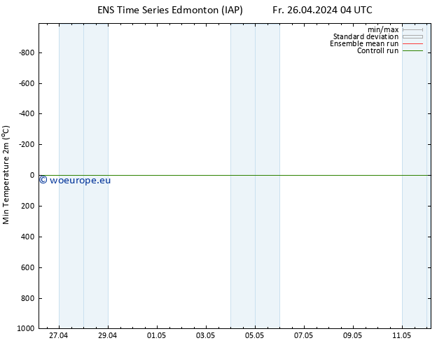 Temperature Low (2m) GEFS TS Sa 27.04.2024 04 UTC