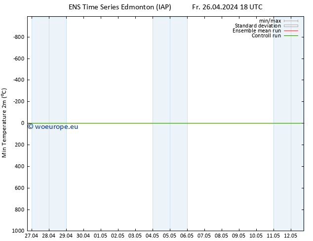 Temperature Low (2m) GEFS TS Sa 27.04.2024 00 UTC