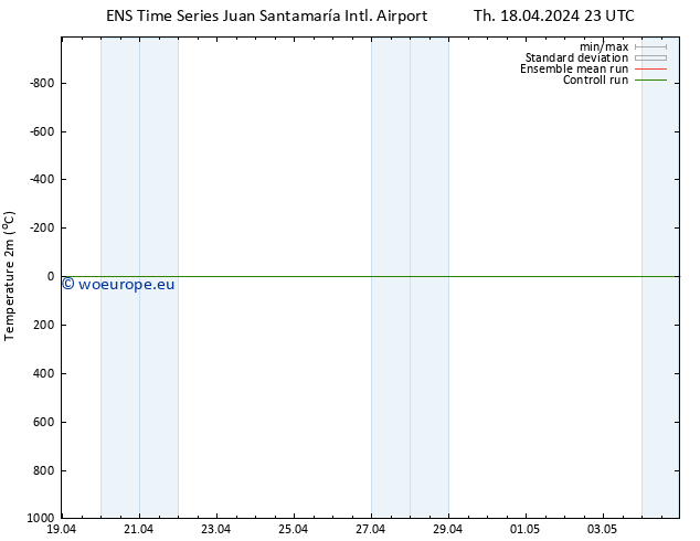 Temperature (2m) GEFS TS Fr 19.04.2024 05 UTC