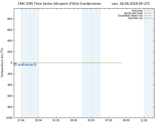 température (2m) CMC TS ven 26.04.2024 04 UTC