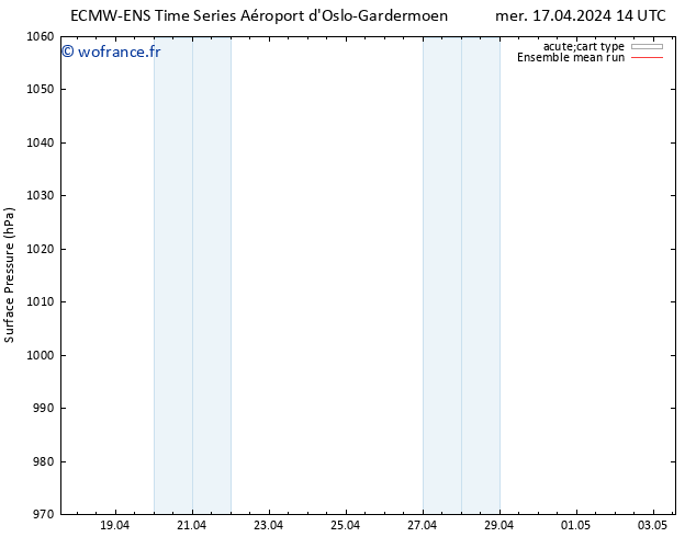 pression de l'air ECMWFTS jeu 18.04.2024 14 UTC