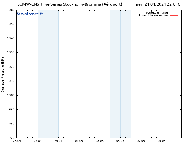 pression de l'air ECMWFTS jeu 25.04.2024 22 UTC