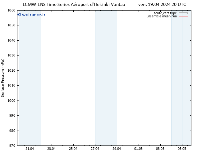 pression de l'air ECMWFTS sam 20.04.2024 20 UTC