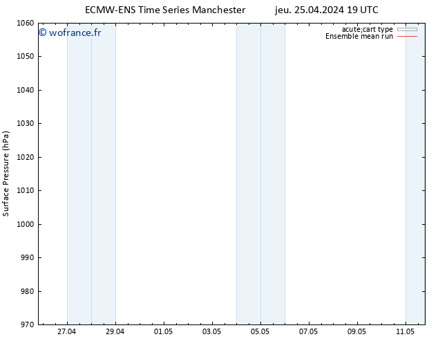 pression de l'air ECMWFTS ven 26.04.2024 19 UTC