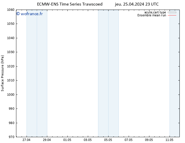 pression de l'air ECMWFTS ven 26.04.2024 23 UTC