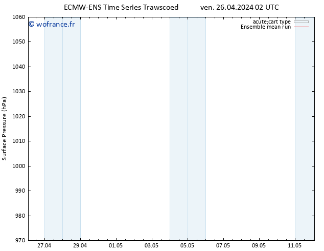 pression de l'air ECMWFTS sam 27.04.2024 02 UTC