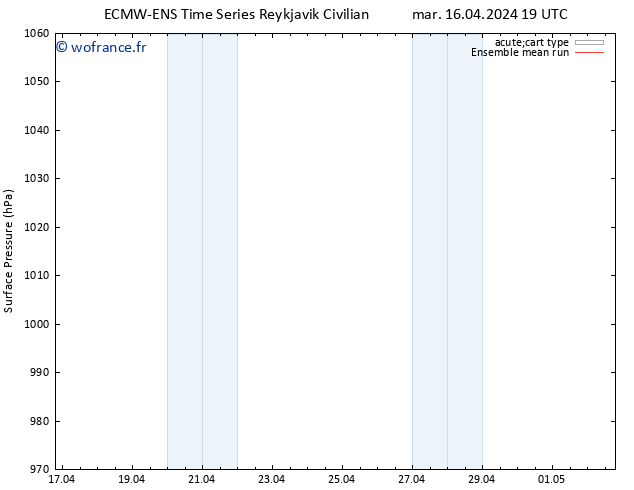 pression de l'air ECMWFTS mer 17.04.2024 19 UTC