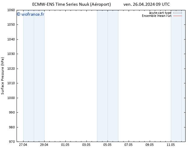 pression de l'air ECMWFTS sam 27.04.2024 09 UTC