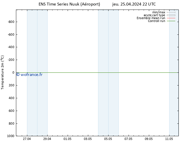 température (2m) GEFS TS jeu 25.04.2024 22 UTC