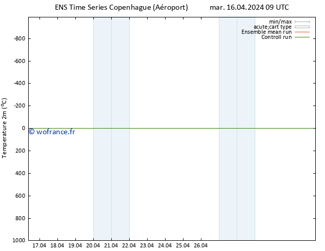 température (2m) GEFS TS mar 16.04.2024 09 UTC