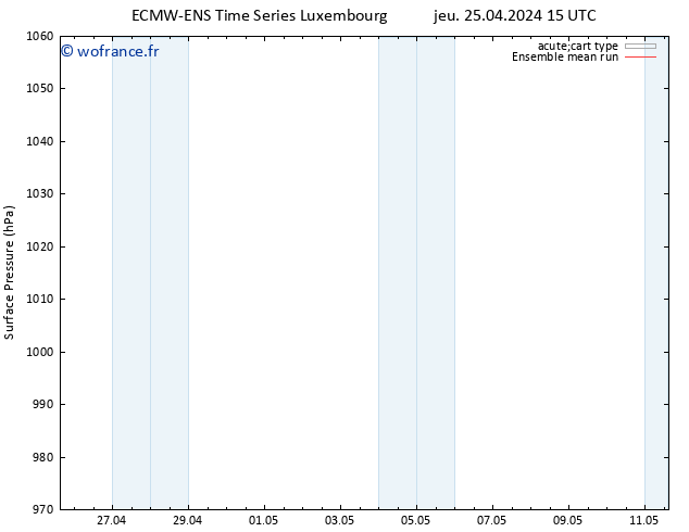 pression de l'air ECMWFTS ven 26.04.2024 15 UTC