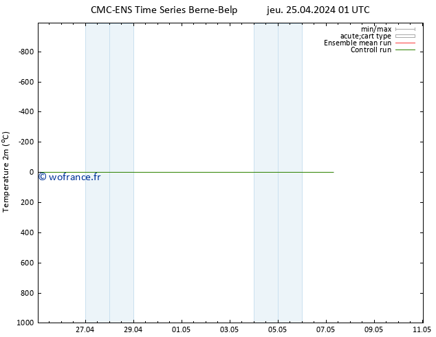 température (2m) CMC TS jeu 25.04.2024 01 UTC