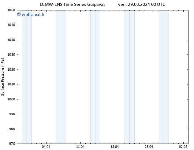 pression de l'air ALL TS ven 29.03.2024 00 UTC