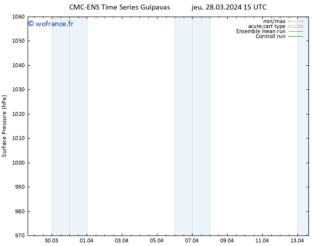 pression de l'air CMC TS ven 29.03.2024 03 UTC