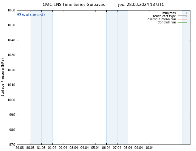 pression de l'air CMC TS ven 29.03.2024 18 UTC