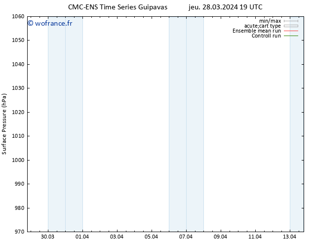 pression de l'air CMC TS ven 29.03.2024 19 UTC
