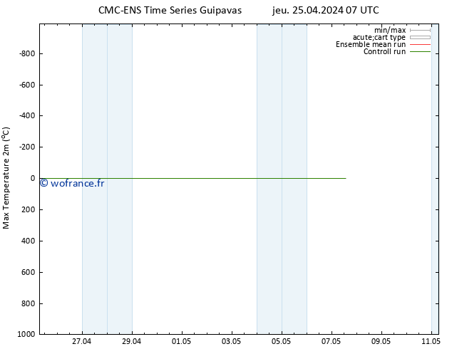 température 2m max CMC TS sam 27.04.2024 19 UTC