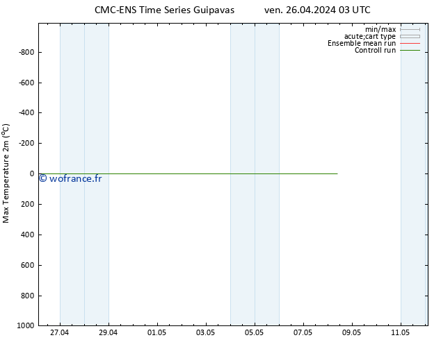 température 2m max CMC TS dim 28.04.2024 15 UTC