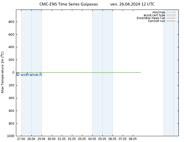 température 2m max CMC TS lun 29.04.2024 06 UTC