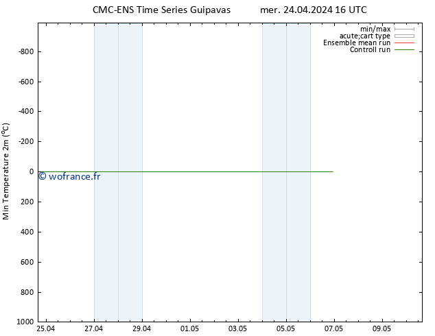 température 2m min CMC TS mar 30.04.2024 22 UTC