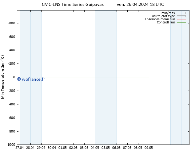 température 2m min CMC TS dim 28.04.2024 12 UTC