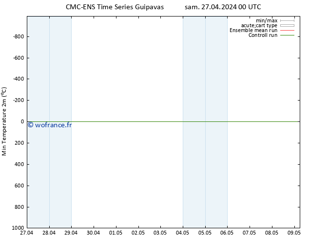 température 2m min CMC TS sam 27.04.2024 00 UTC