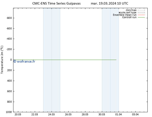 température (2m) CMC TS mer 20.03.2024 16 UTC